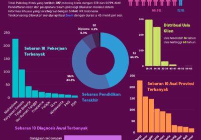 Infografis Telekonseling Gratis Bakti Psikolog Klinis untuk Bangsa