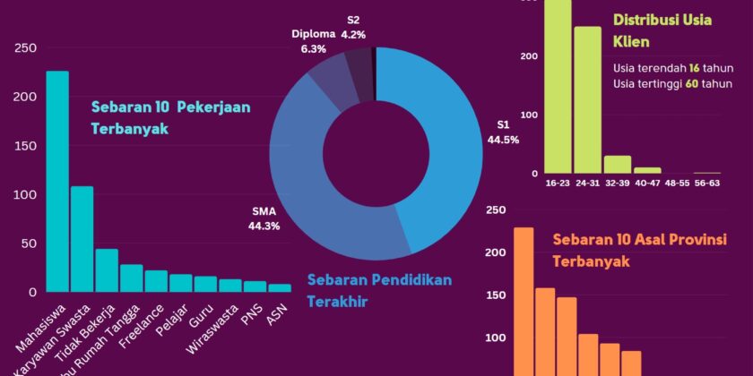 Infografis Telekonseling Gratis Bakti Psikolog Klinis untuk Bangsa