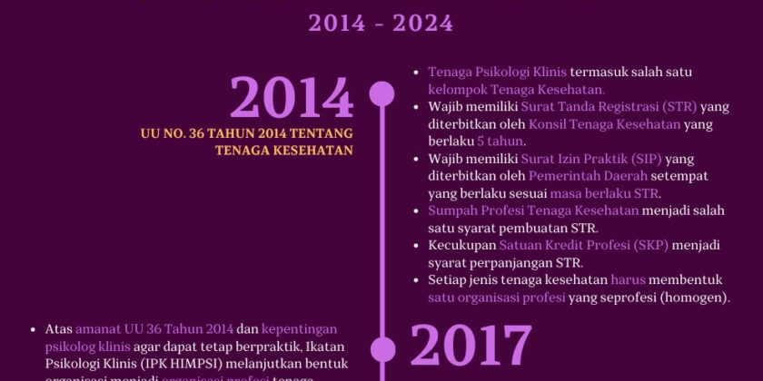 Linimasa Dinamika Regulasi Psikolog Klinis Indonesia 2014 – 2024