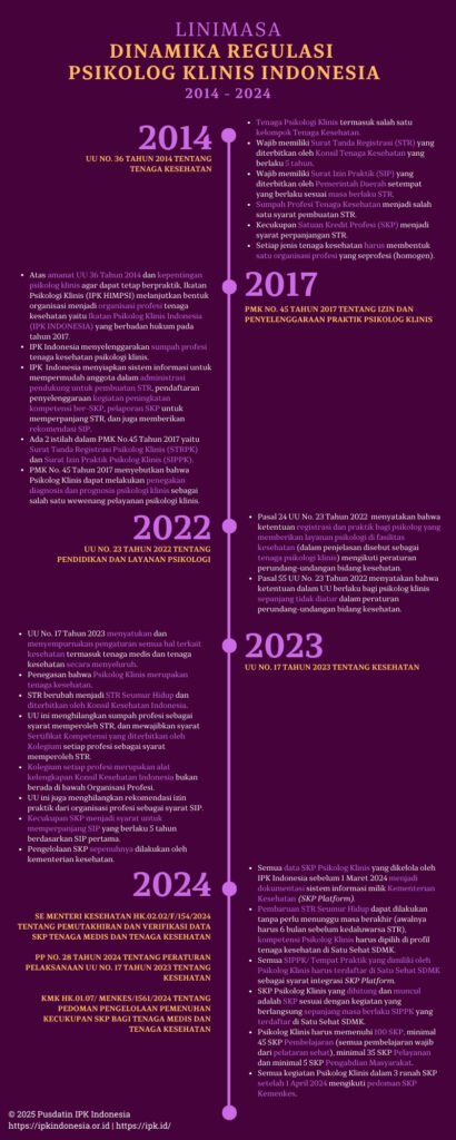 Linimasa Dinamika Regulasi Psikolog Klinis Indonesia 2014 - 2024